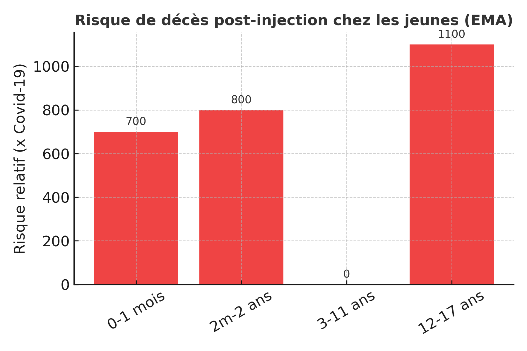 Risque décès post-injection jeunes