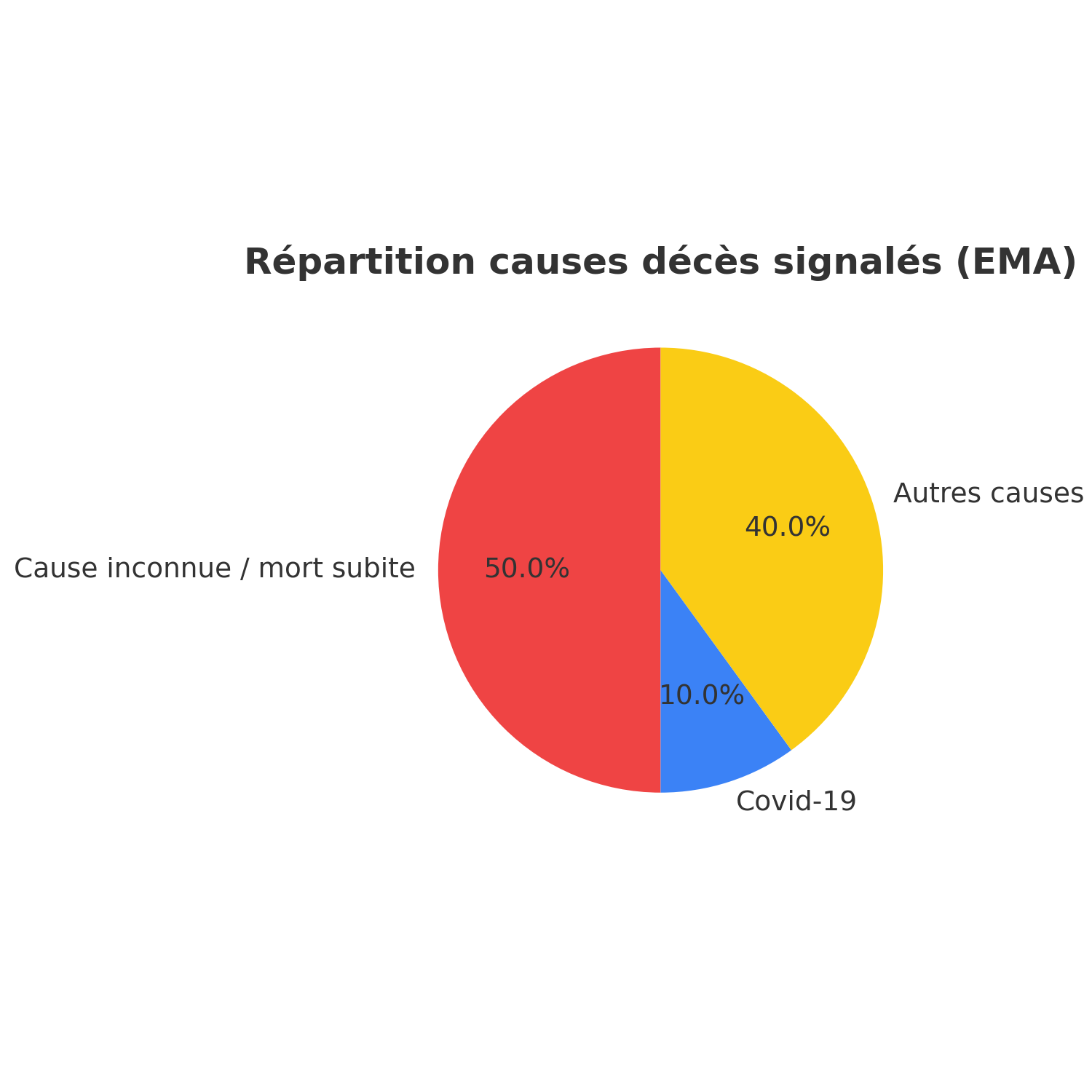 Répartition causes décès post-vaccination