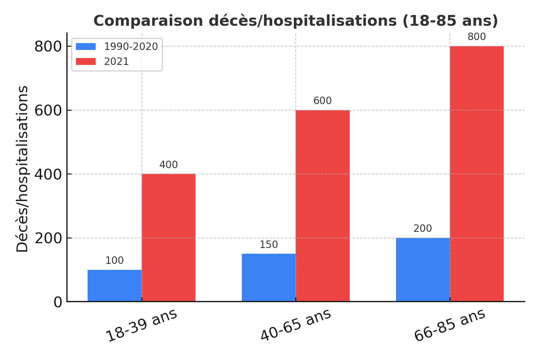 Comparaison décès hospitalisations 18-85 ans