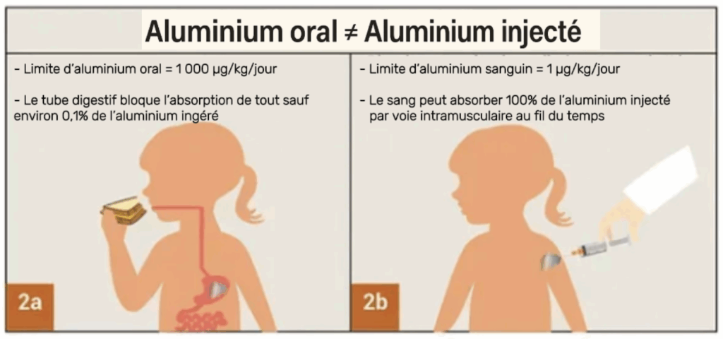 Aluminium oral VS aluminium injecté