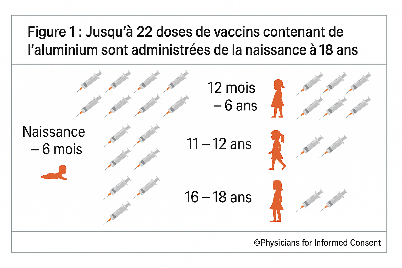Jusqu'à 22 doses contenant de l'aluminium pour les enfants