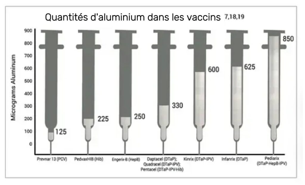 Quantités d'aluminium dans les vaccins