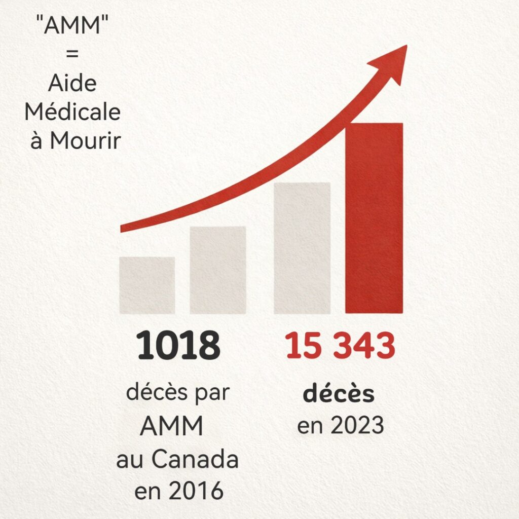 Hausse massive des aides à mourir