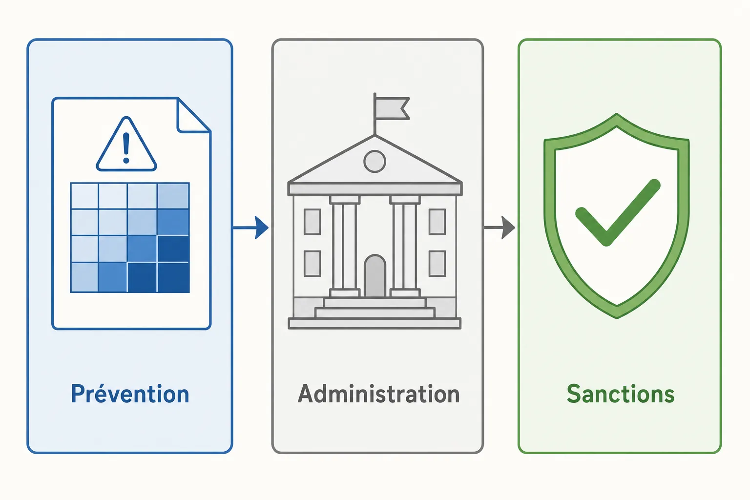 Diagramme illustrant la prévention, l'administration et les sanctions dans le cadre de la corruption dans le secteur public.