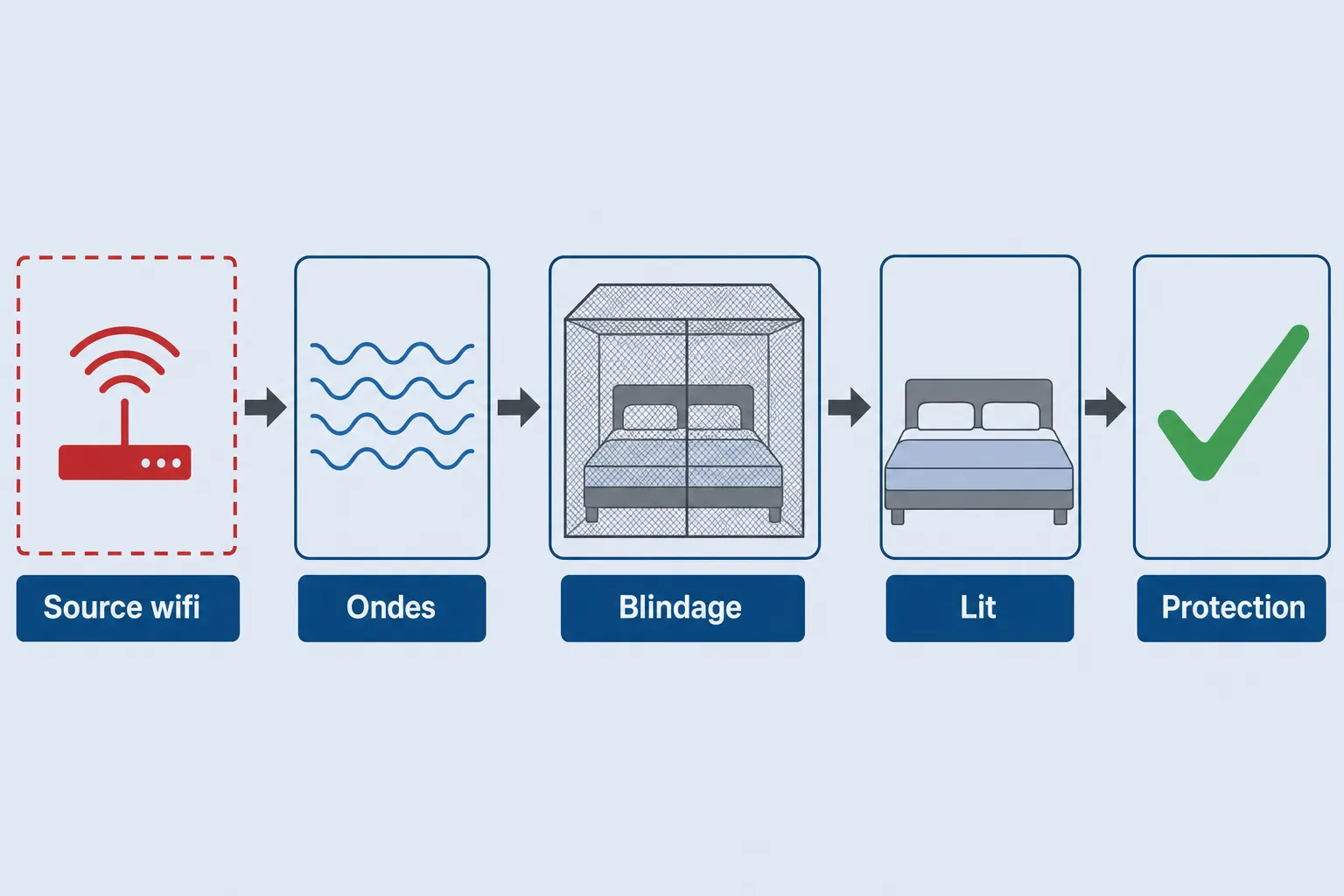 Schéma des étapes pour bloquer les ondes wifi : source, ondes, blindage, lit, protection