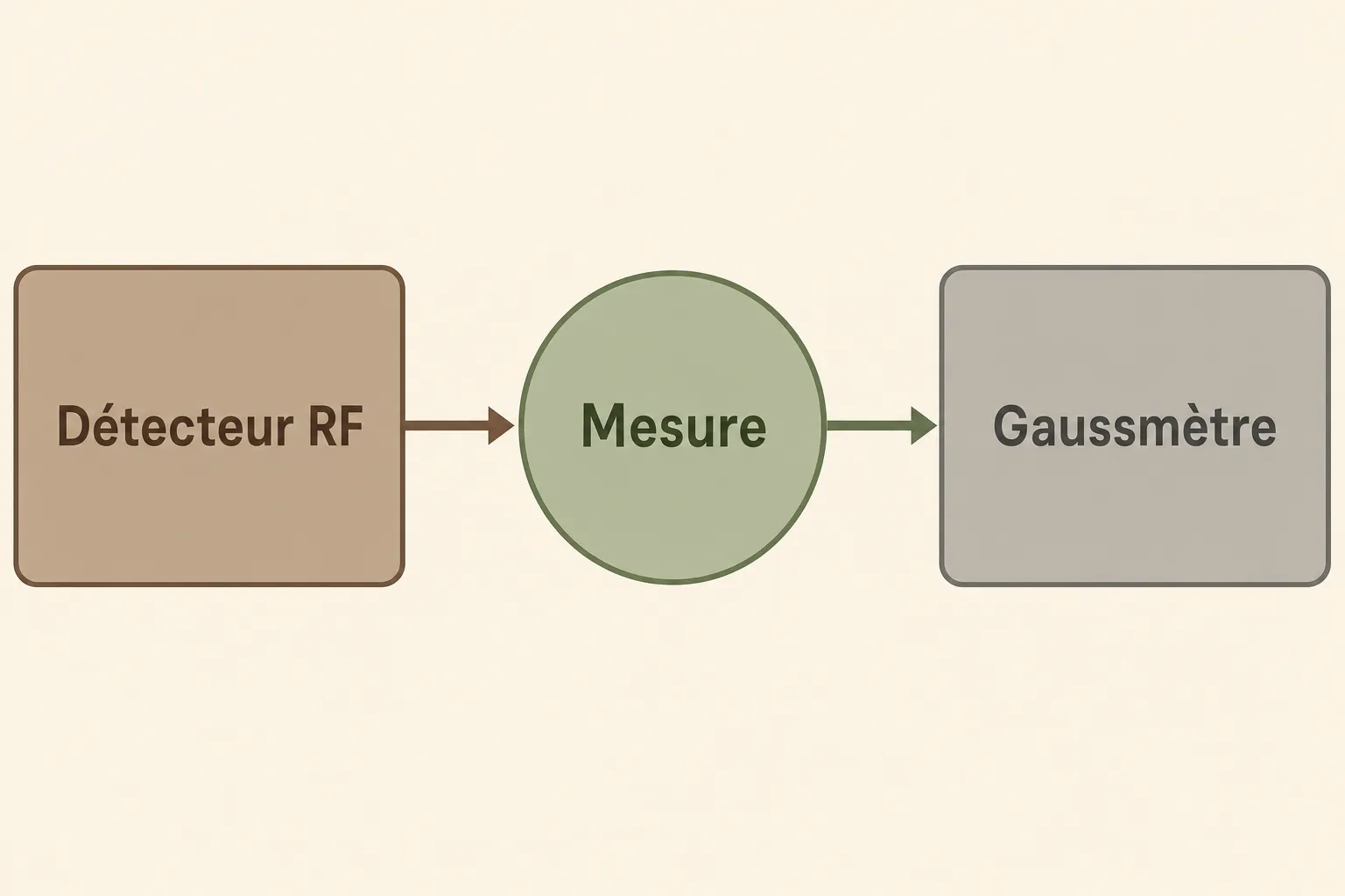 Schéma simplifié de détection et mesure: Détecteur RF → Mesure → Gaussmètre, illustrant le flux de contrôle des émissions d'ondes. pollution électromagnétique maison.