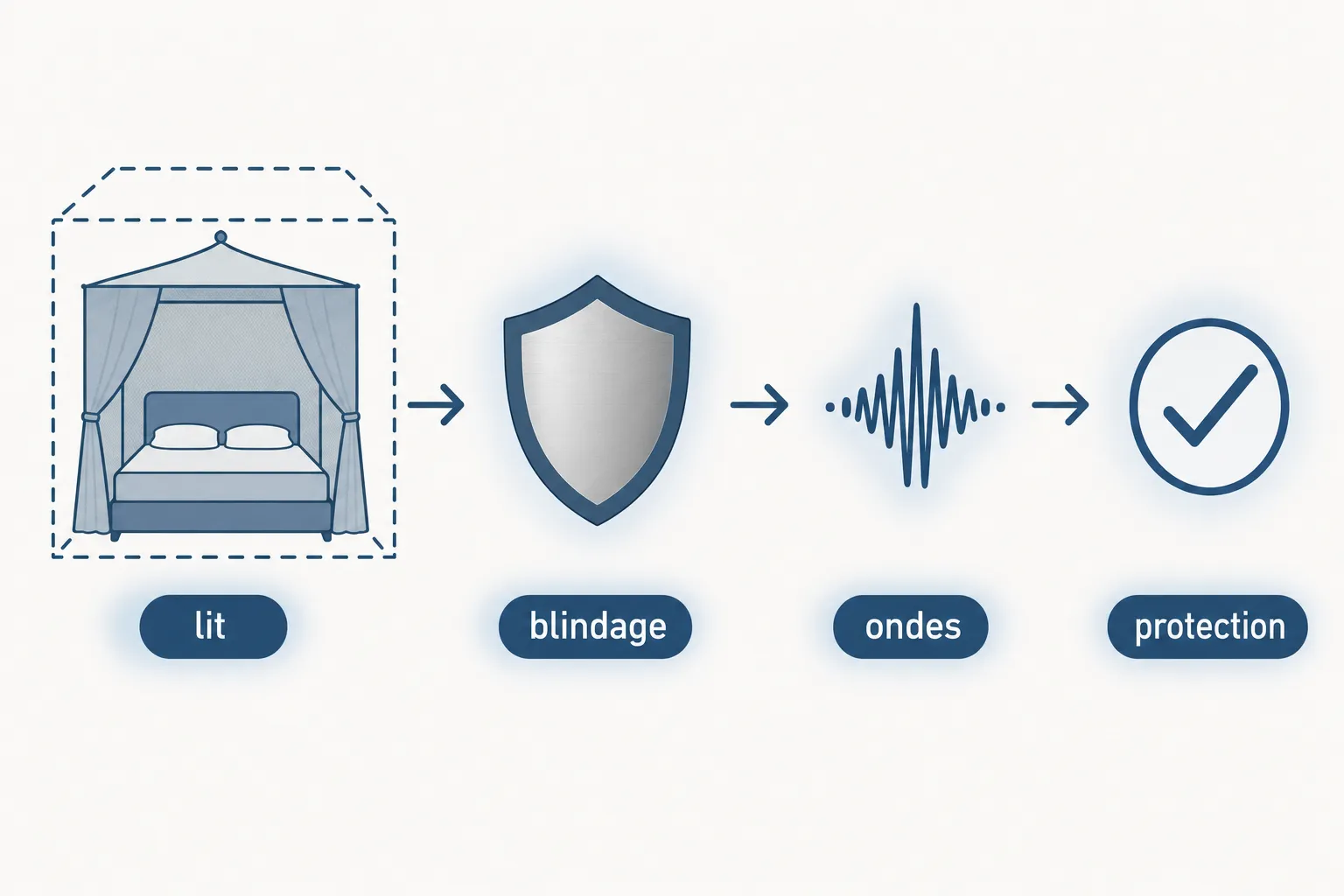 Lit encadré par un bouclier stylisé, illustration de la protection contre les ondes