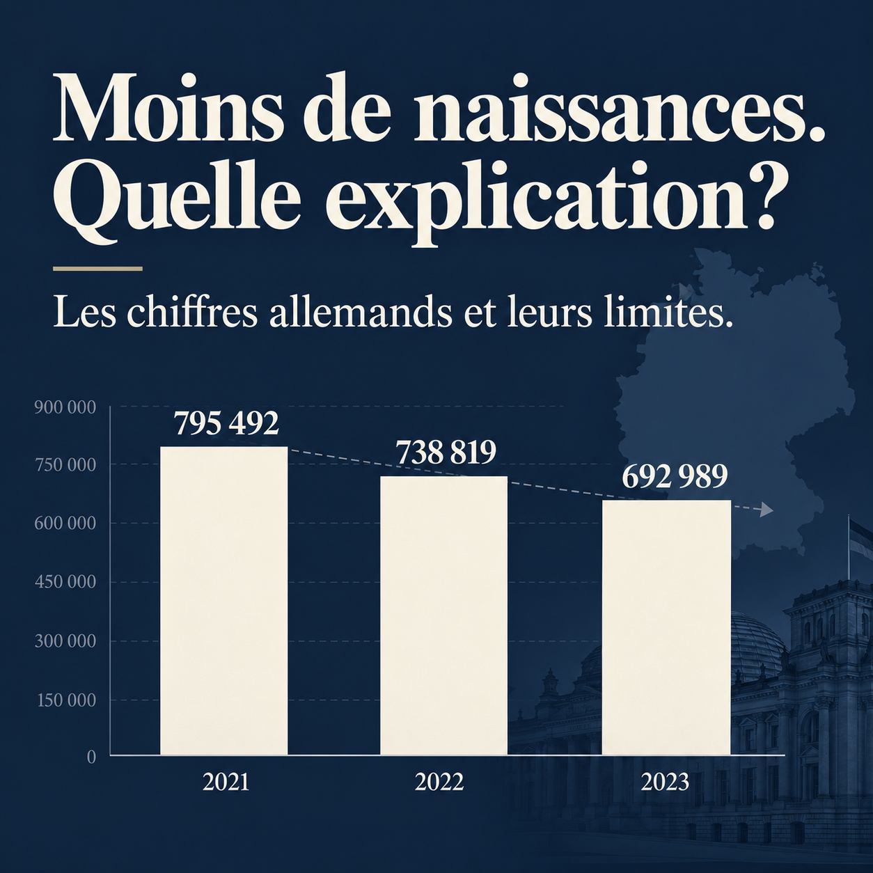Naissances en Allemagne: 795 492 en 2021, 738 819 en 2022, 692 989 en 2023